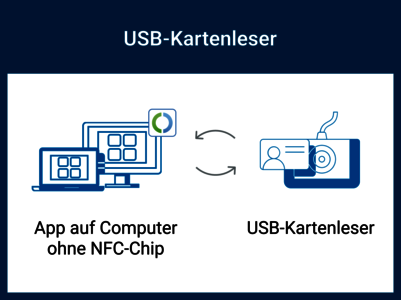 Grafik visualisiert die Nutzung der AusweisApp mit einem USB-Kartenleser, welcher an ein stationäres Gerät angeschlossen wird