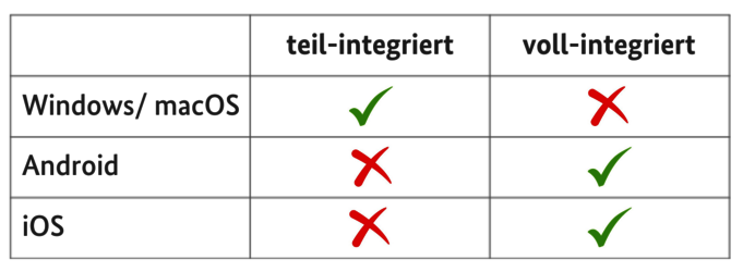 Tabelle zeigt, auf welchen Betriebssystemen das teil- bzw. voll-integrierte SDK eingebunden werden kann.