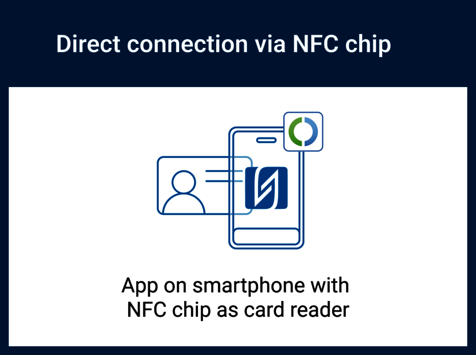 Illustration shows scanning an ID card with a smartphone via NFC