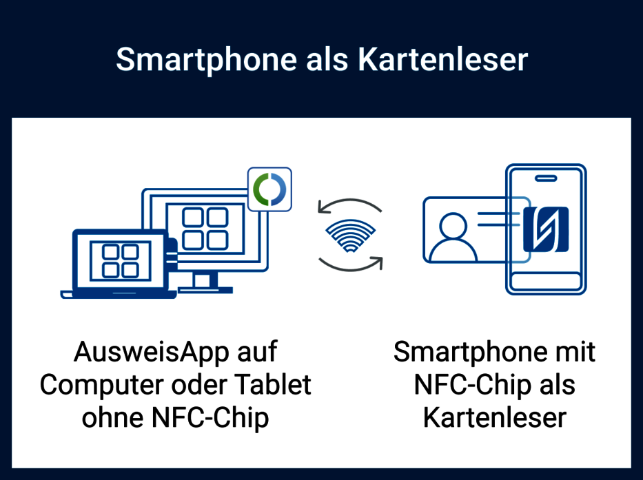 Grafik visualisiert die Nutzung der AusweisApp mit einem Smartphone als Kartenleser