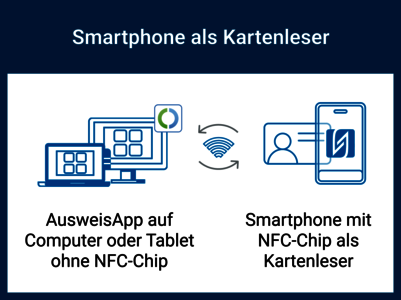 Grafik visualisiert die Nutzung der AusweisApp mit einem Smartphone als Kartenleser