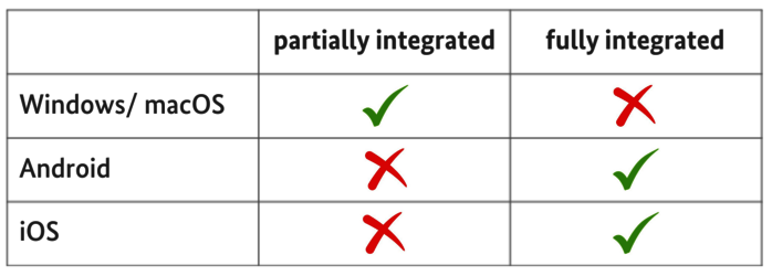 Table shows the operating systems on which the partially or fully integrated SDK can be integrated.