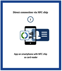 Diagram of direct readout of ID card via NFC chip from smartphone