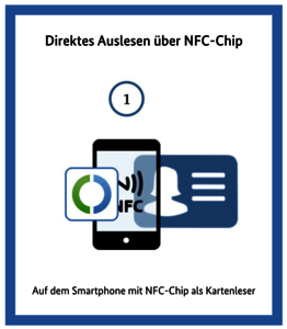 Schaubild direktes Auslesen des Personalausweises über NFC-Chip vom Smartphone