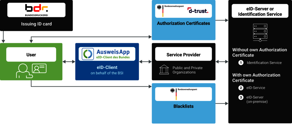 Graphic shows infrastructure behind eID function
