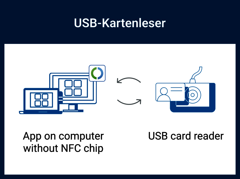 Illustration shows using a USB card reader to scan an ID card