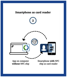 Diagram showing use of smartphone as card reader with AusweisApp2