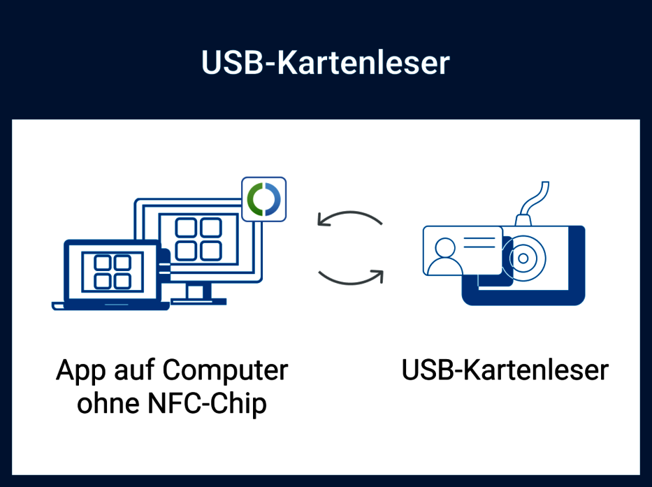 Grafik visualisiert die Nutzung der AusweisApp mit einem USB-Kartenleser, welcher an ein stationäres Gerät angeschlossen wird