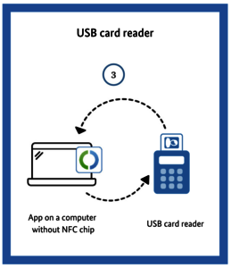 Diagram showing readout of ID card with USB card reader