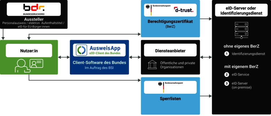 Grafik zeigt Infrastruktur hinter der Online-Ausweisfunktion