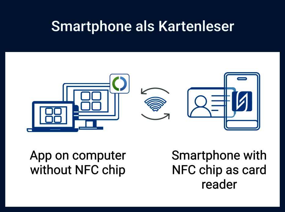 Illustration shows using a smartphone with NFC as a card reader for a stationary device