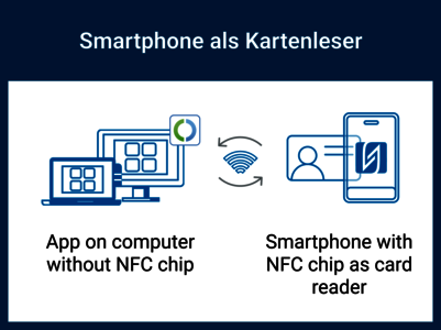 Illustration shows using a smartphone with NFC as a card reader for a stationary device