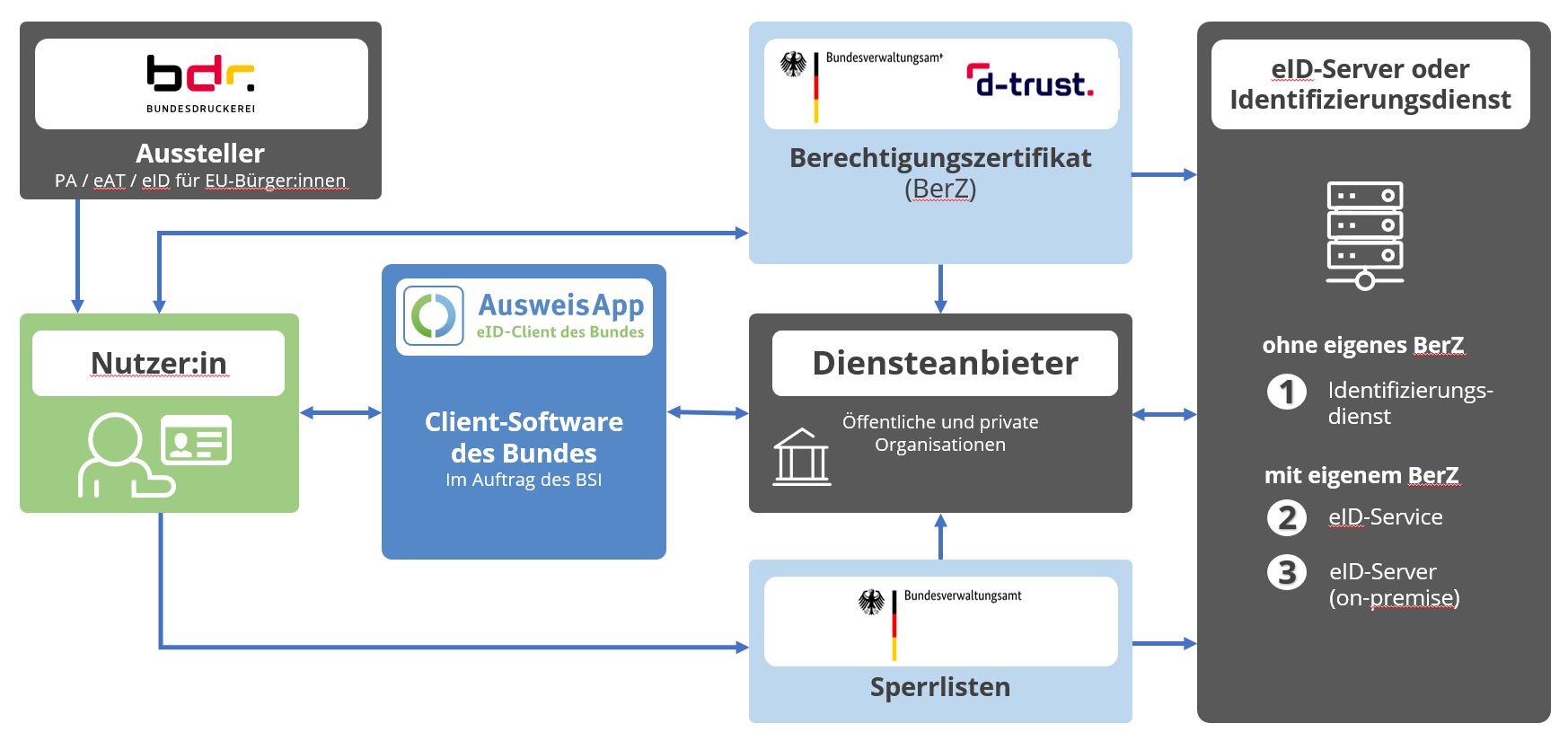 Grafik zeigt Abhängigkeiten in der eID-Infrastruktur für Diensteanbieter der Online-Ausweisfunktion