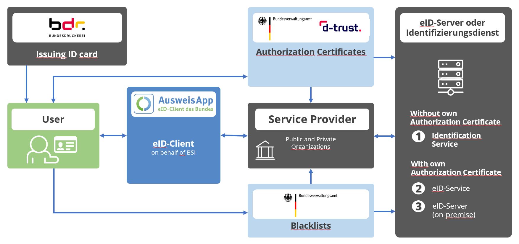 Graphic shows dependencies in the eID infrastructure for service providers of the eID function