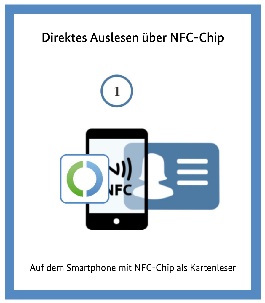 Grafik visualisiert das direkte Auslesen des Ausweises mit einem NFC-fähigen Smartphone
