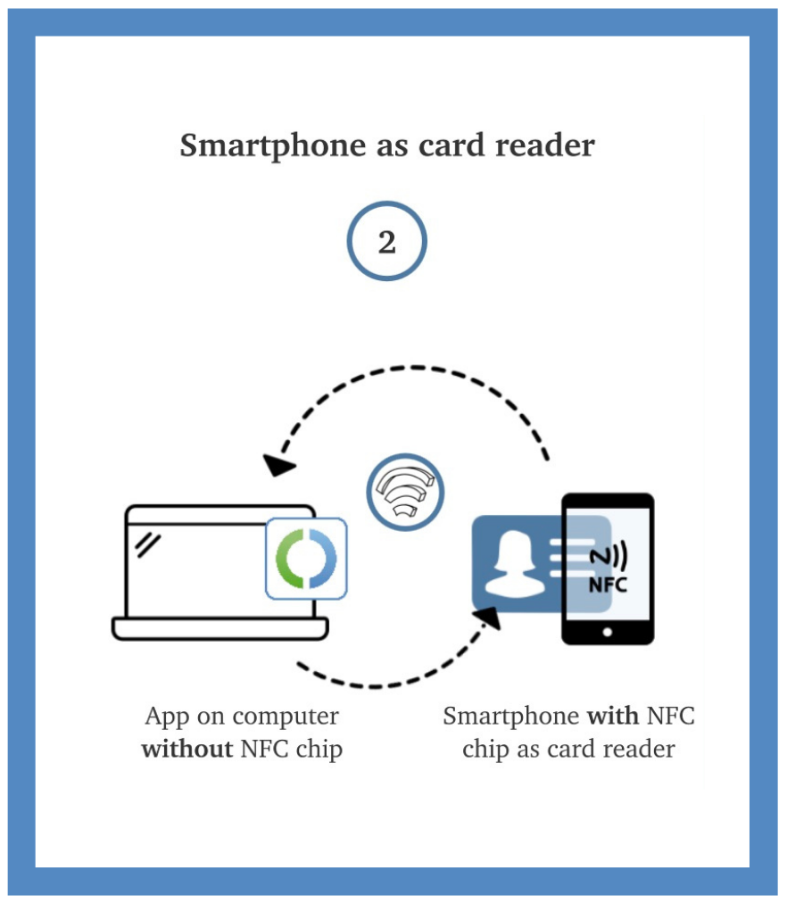 Diagram showing use of smartphone as card reader with AusweisApp2