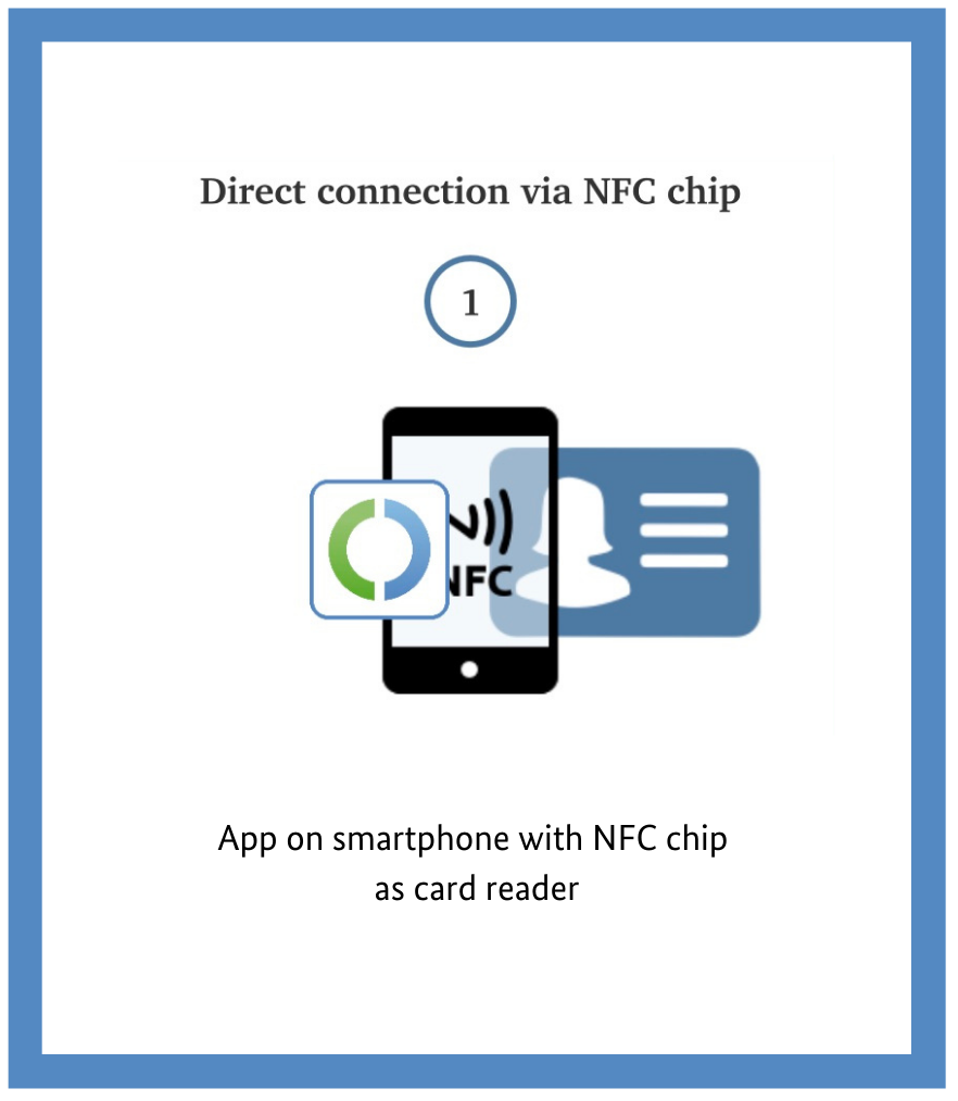 Diagram of direct readout of ID card via NFC chip from smartphone