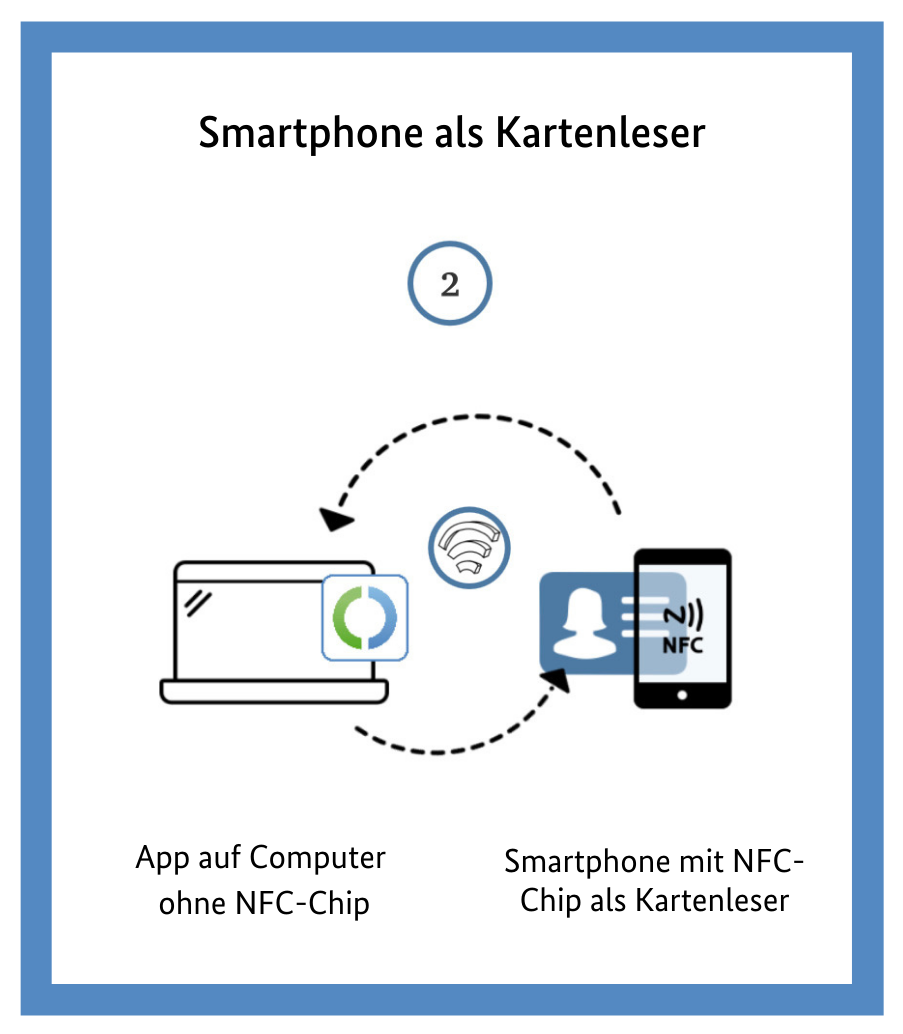 Grafik visualisiert die Nutzung der AusweisApp2 auf einem PC in Verbindung mit einem Smartphone als Kartenleser
