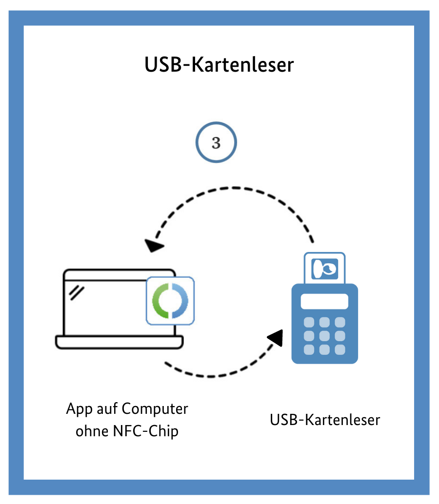 Grafik visualisiert die Nutzung der AusweisApp2 auf einem PC in Verbindung mit einem USB-Kartenleser